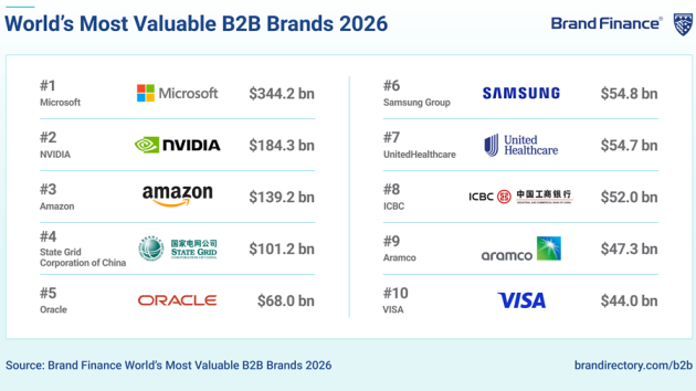 B2B-Marken: Vier Billionen US-Dollar Markenwert weltweit - Quelle: Brand Finance World's Most Valuable B2B Brands 2026